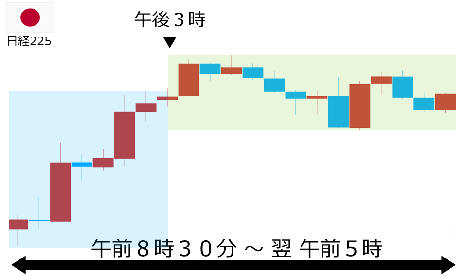 くりっく株365 日経225チャート