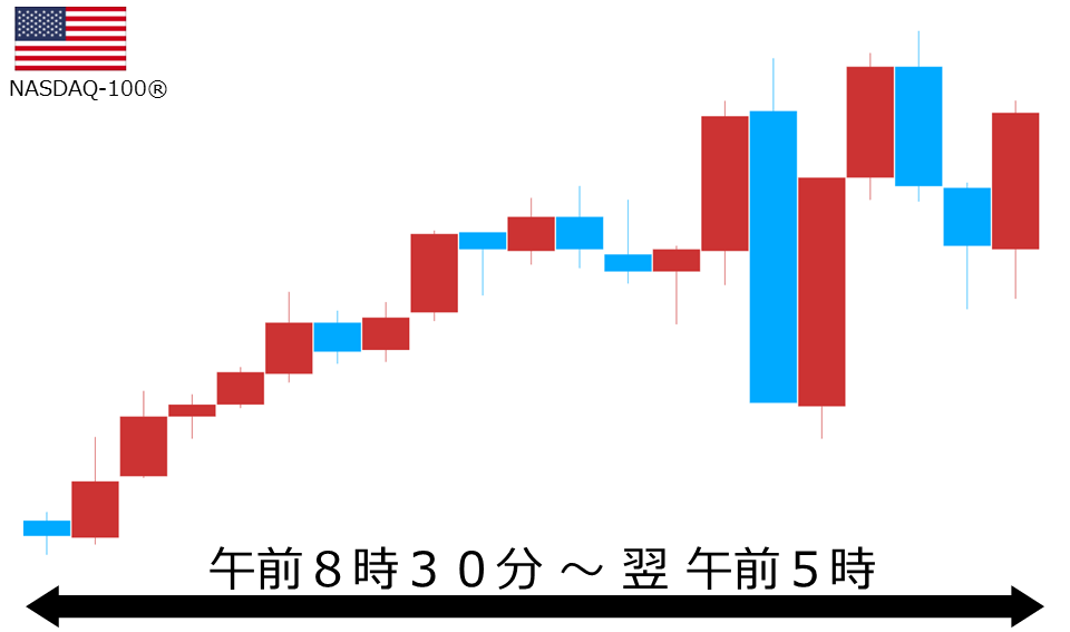 くりっく株365 NASDAQ-100チャート
