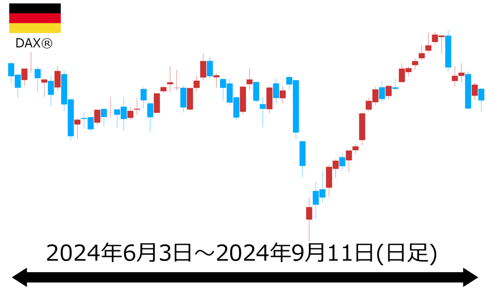 くりっく株365 DAX(R)チャート