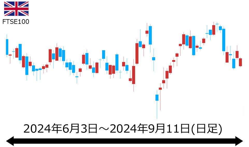 くりっく株365 FTSE100チャート