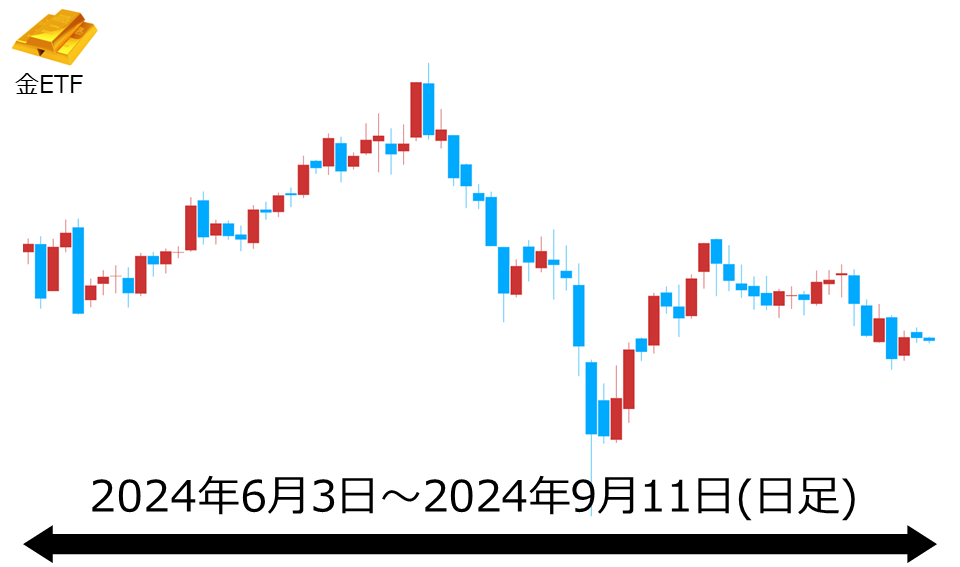 くりっく株365 金ETFチャート