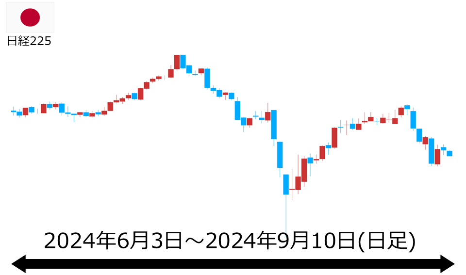 くりっく株365 日経225チャート