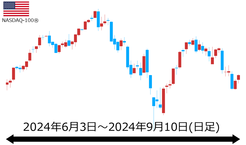 くりっく株365 NASDAQ-100チャート