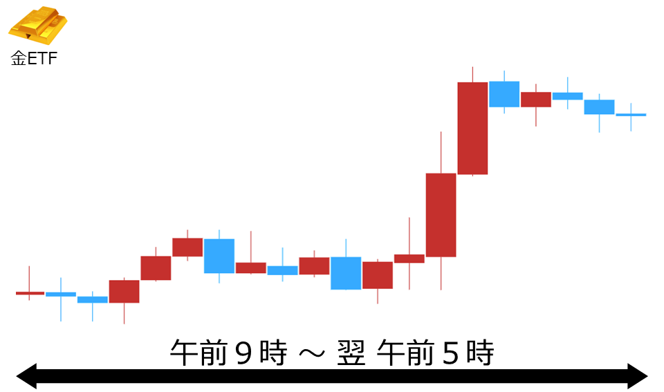 くりっく株365 金ETFチャート