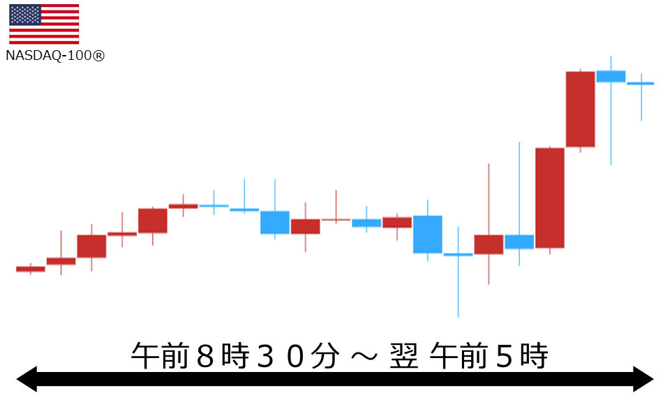 くりっく株365 NASDAQ-100チャート