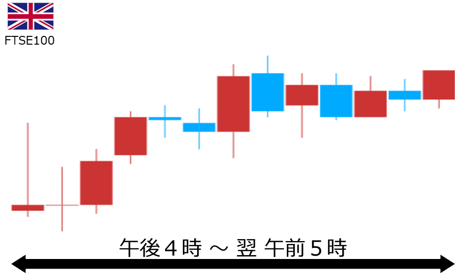 くりっく株365 FTSE100チャート