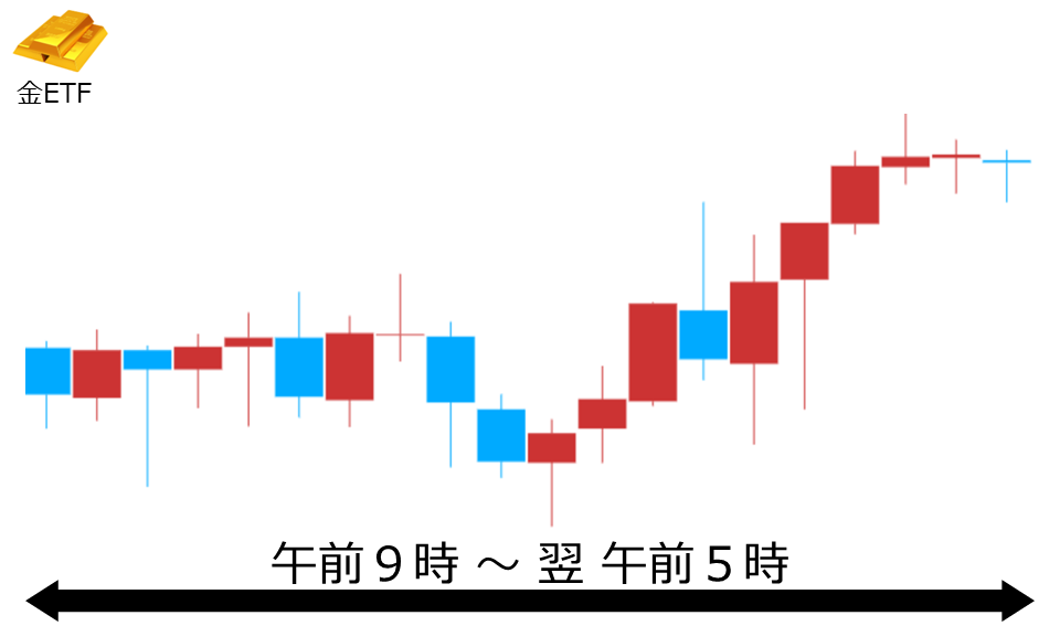くりっく株365 金ETFチャート