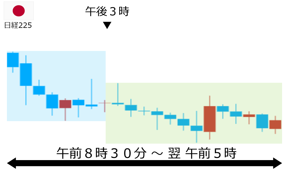 くりっく株365 日経225チャート