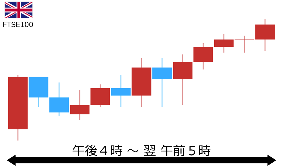 くりっく株365 FTSE100チャート