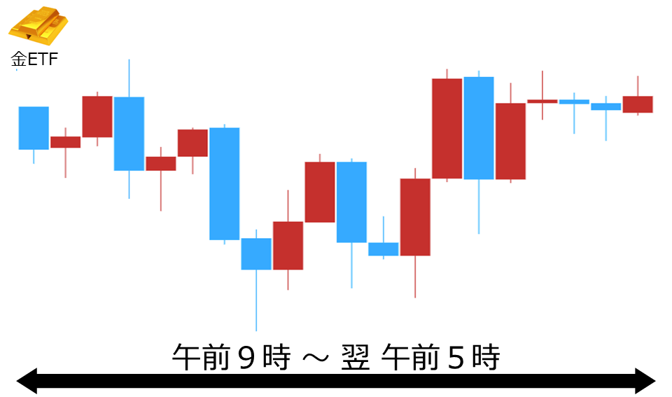 くりっく株365 金ETFチャート