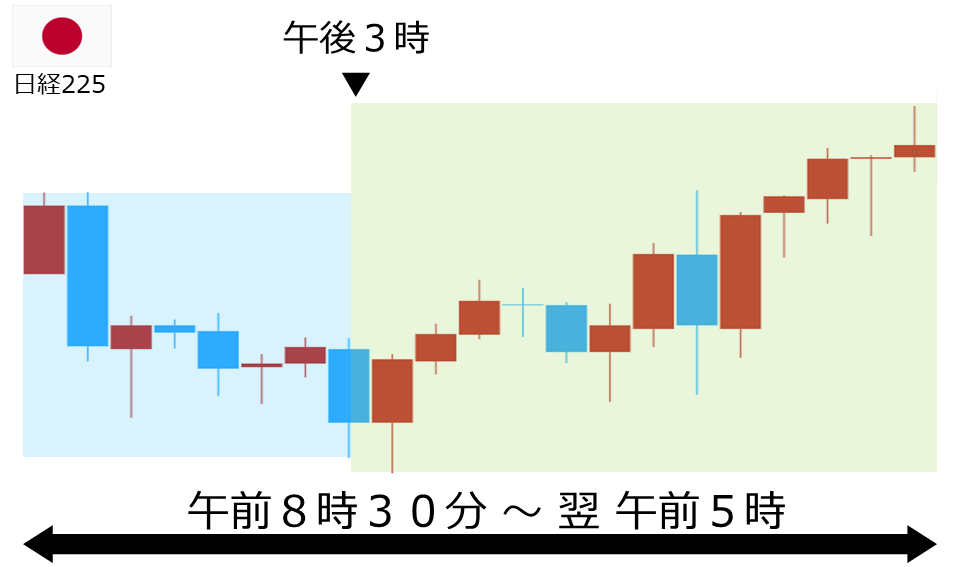 くりっく株365 日経225チャート