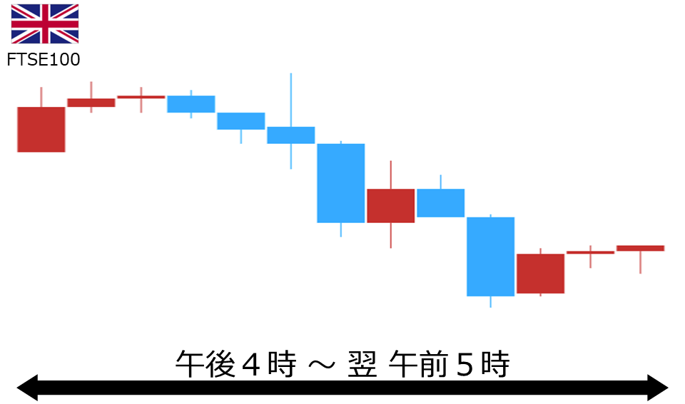 くりっく株365 FTSE100チャート