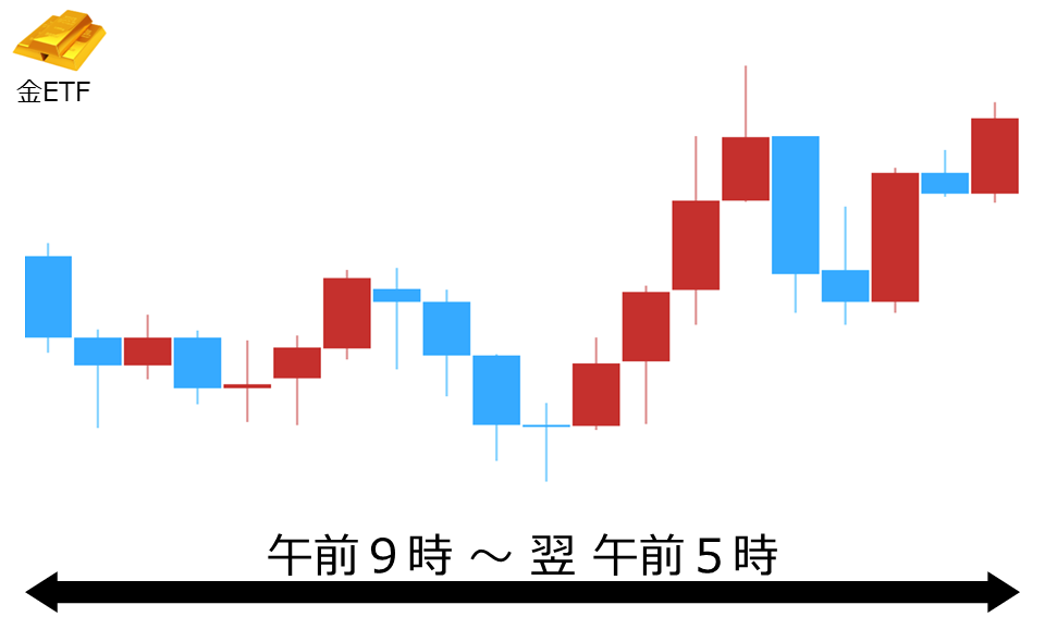 くりっく株365 金ETFチャート