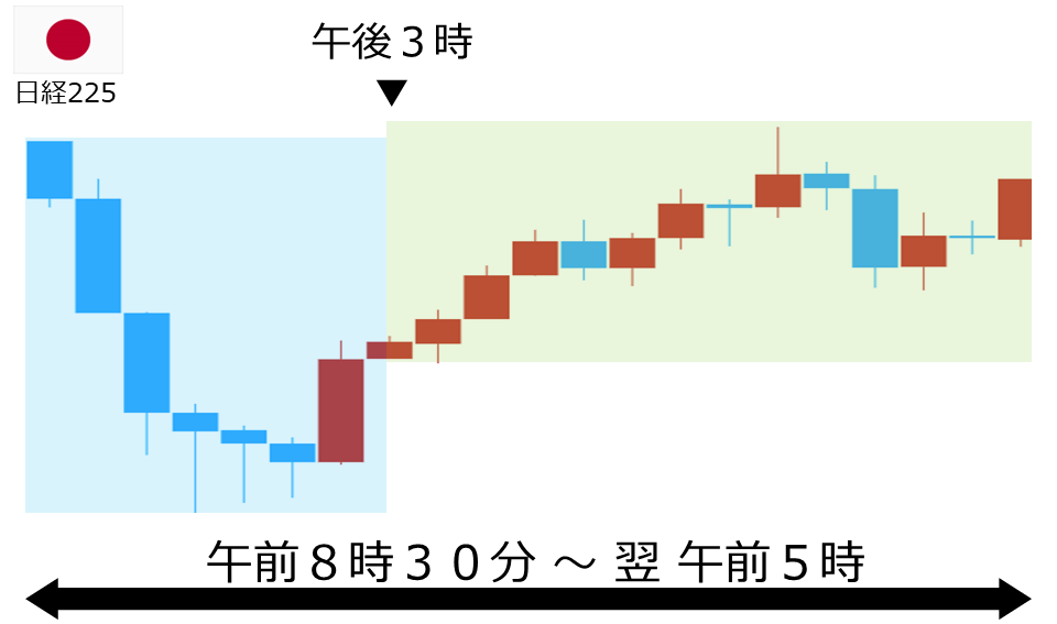 くりっく株365 日経225チャート