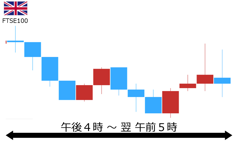 くりっく株365 FTSE100チャート