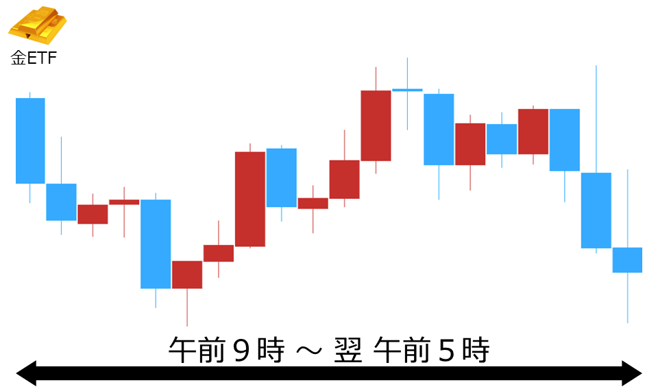 くりっく株365 金ETFチャート