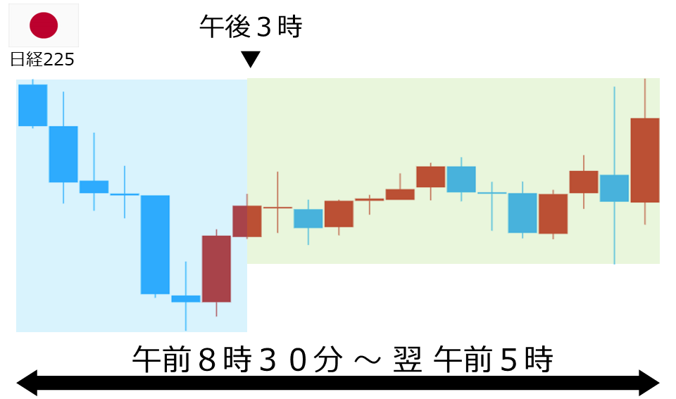 くりっく株365 日経225チャート