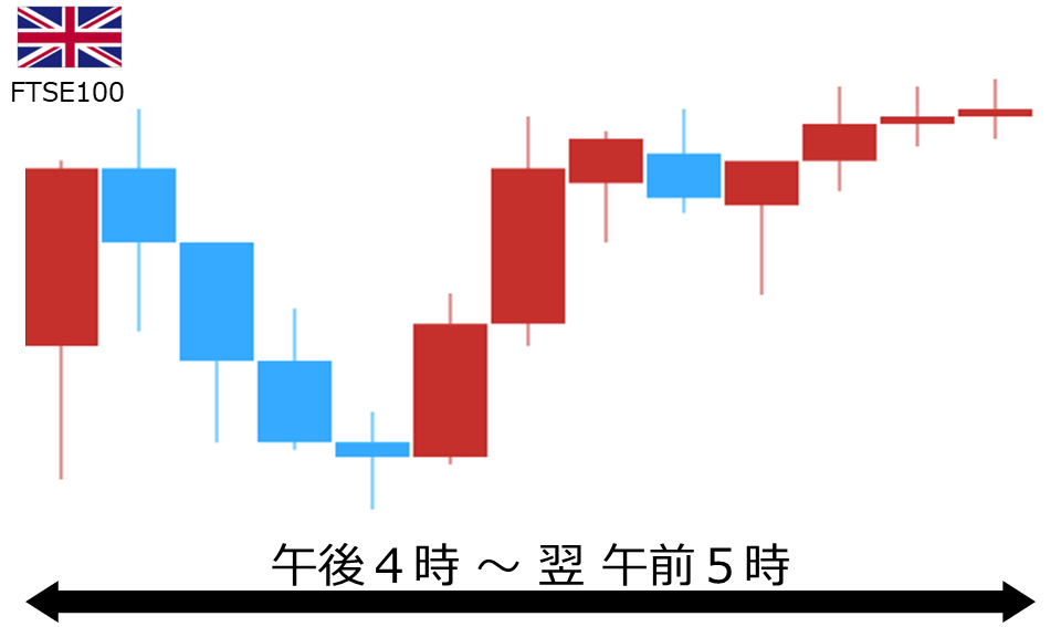 くりっく株365 FTSE100チャート
