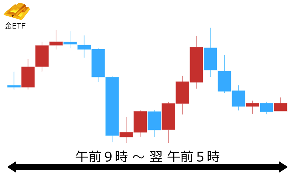 くりっく株365 金ETFチャート