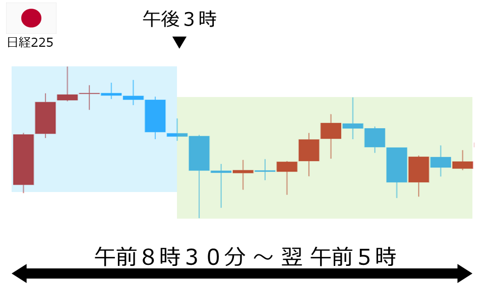 くりっく株365 日経225チャート
