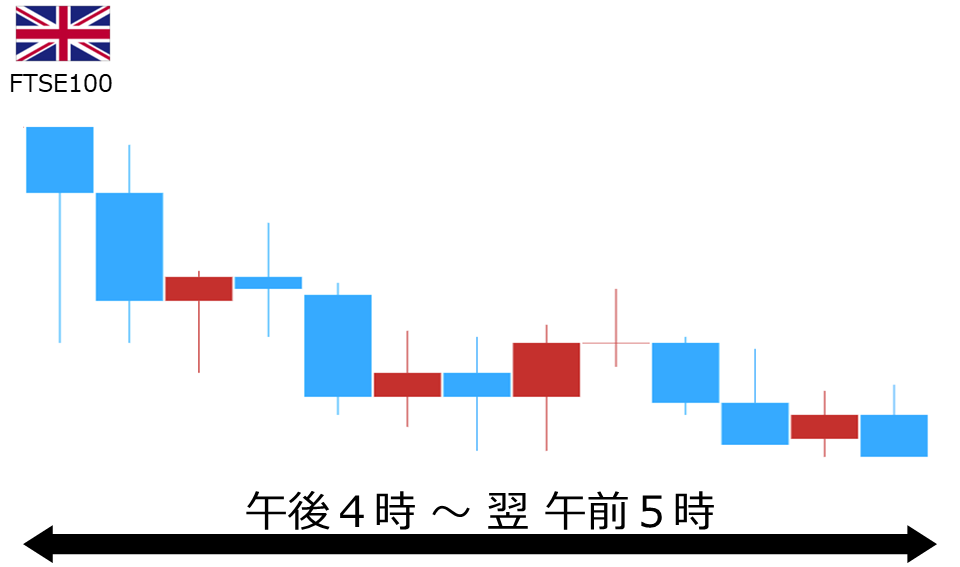くりっく株365 FTSE100チャート