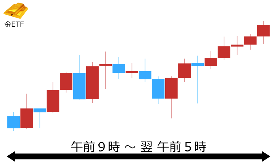 くりっく株365 金ETFチャート