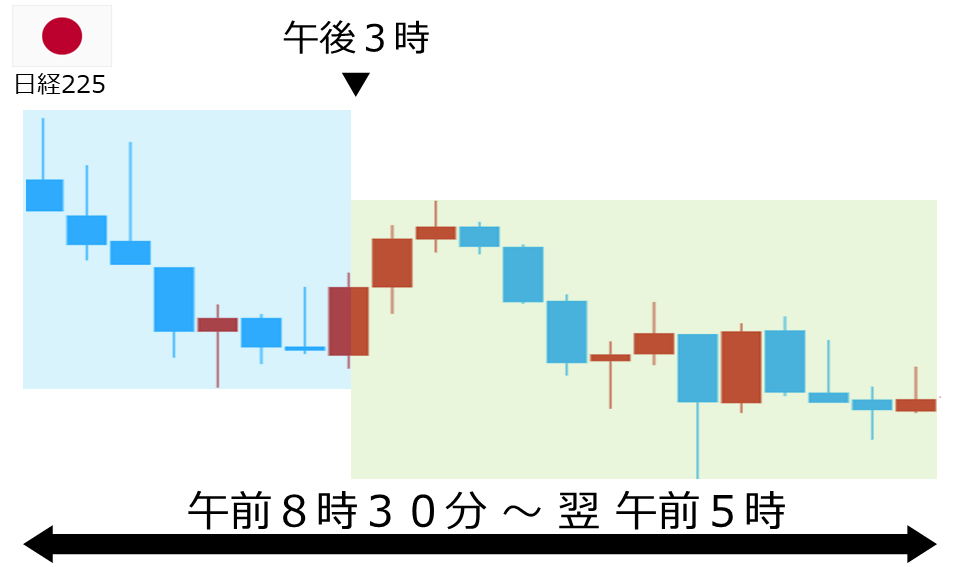 くりっく株365 日経225チャート