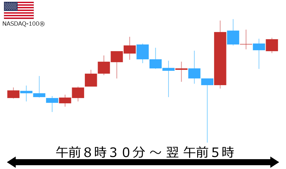 くりっく株365 NASDAQ-100チャート
