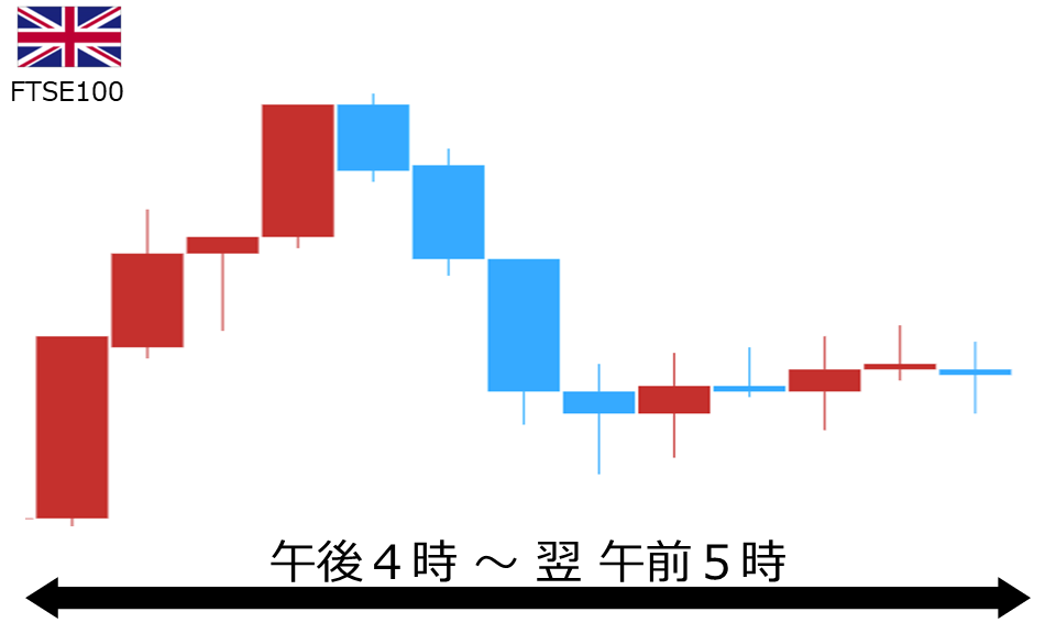 くりっく株365 FTSE100チャート