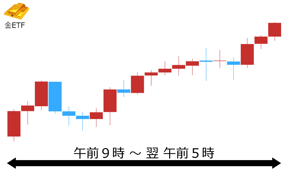くりっく株365 金ETFチャート
