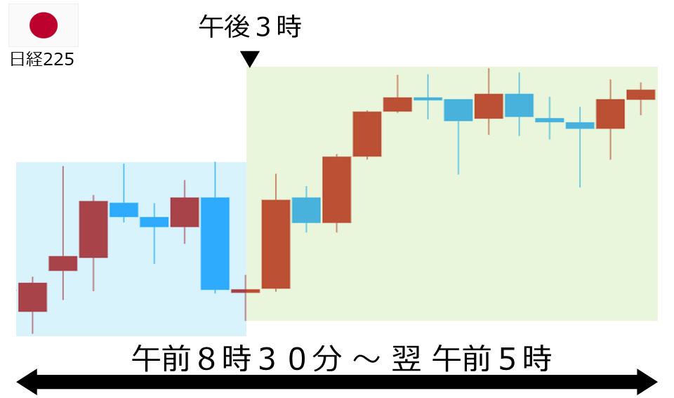 くりっく株365 日経225チャート