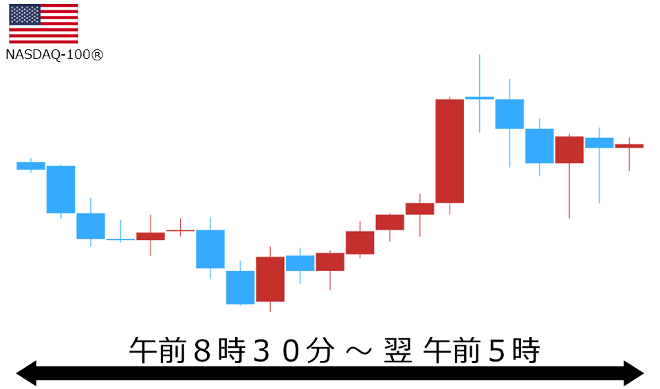 くりっく株365 NASDAQ-100チャート