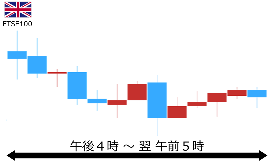 くりっく株365 FTSE100チャート