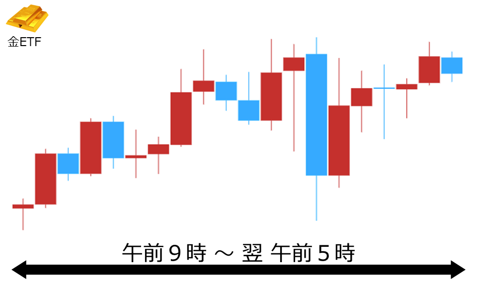 くりっく株365 金ETFチャート