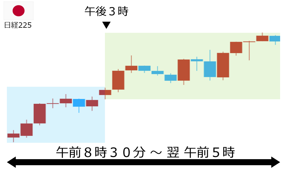 くりっく株365 日経225チャート
