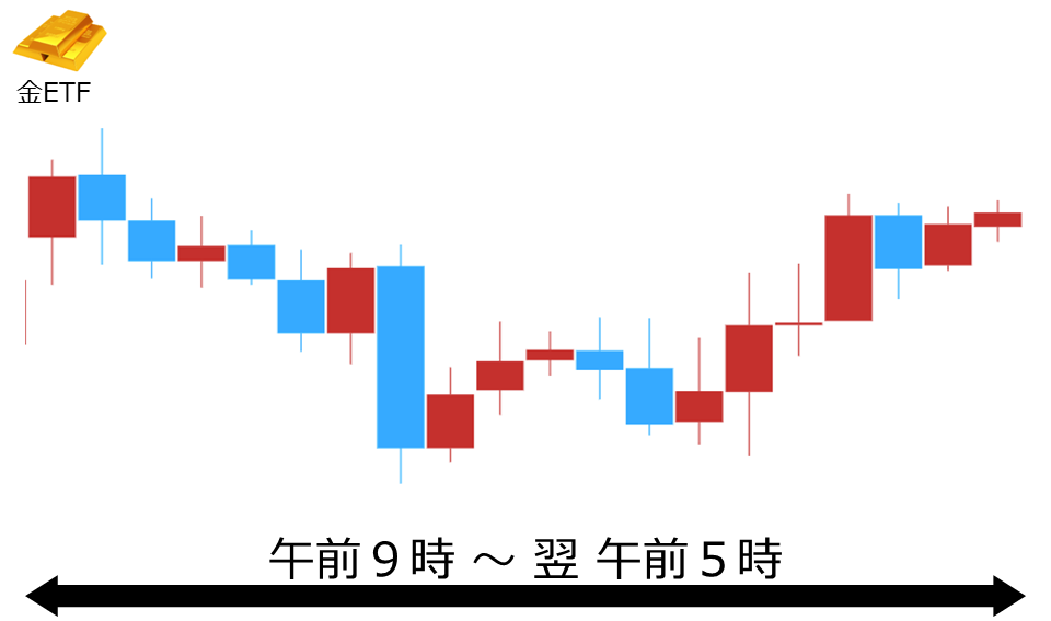 くりっく株365 金ETFチャート
