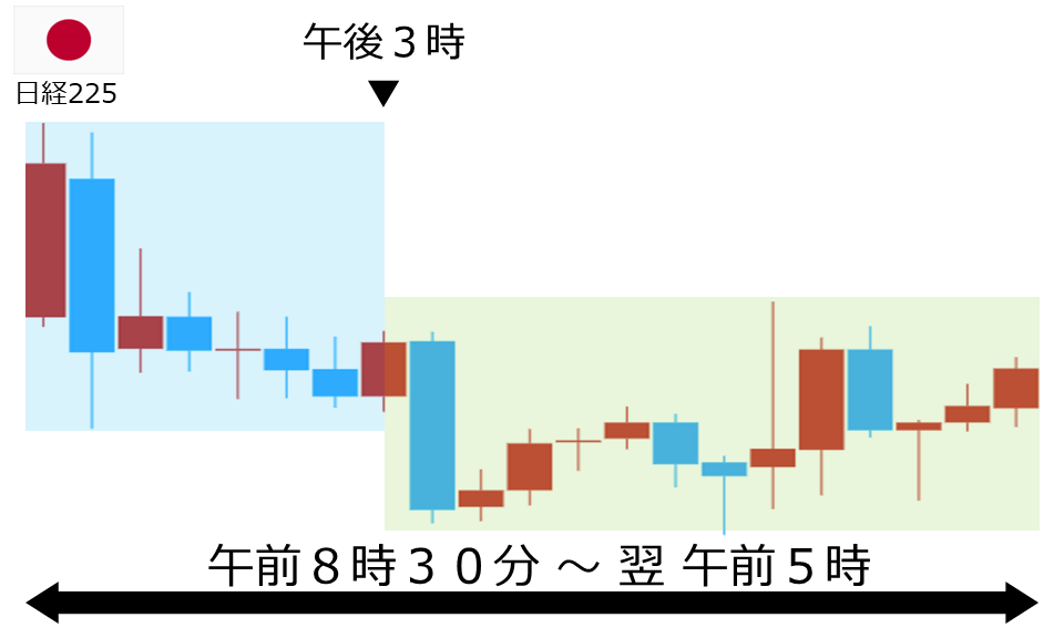 くりっく株365 日経225チャート