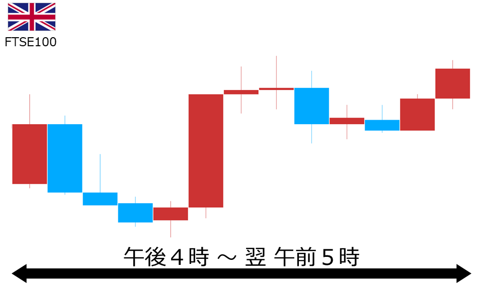 くりっく株365 FTSE100チャート