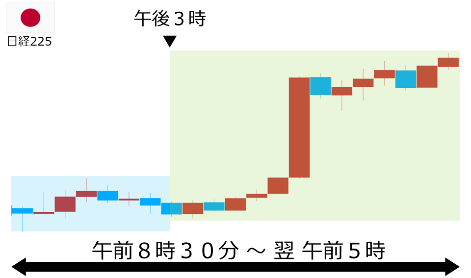 くりっく株365 日経225チャート