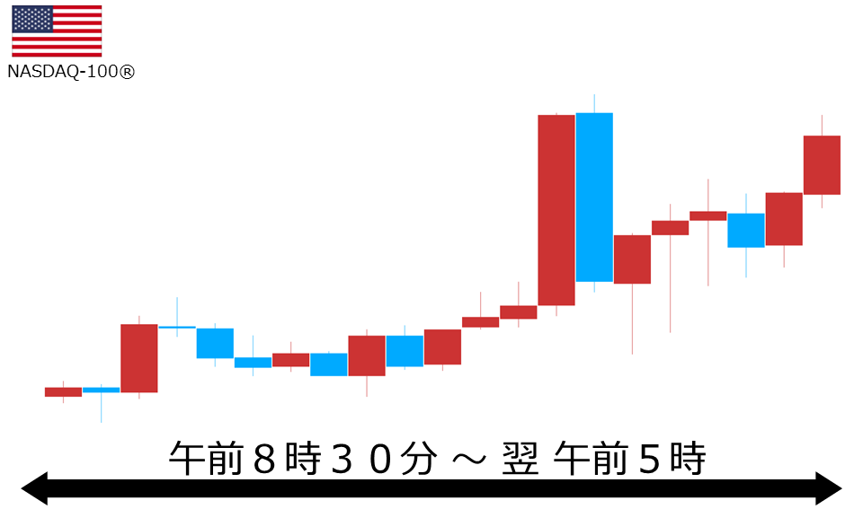 くりっく株365 NASDAQ-100チャート