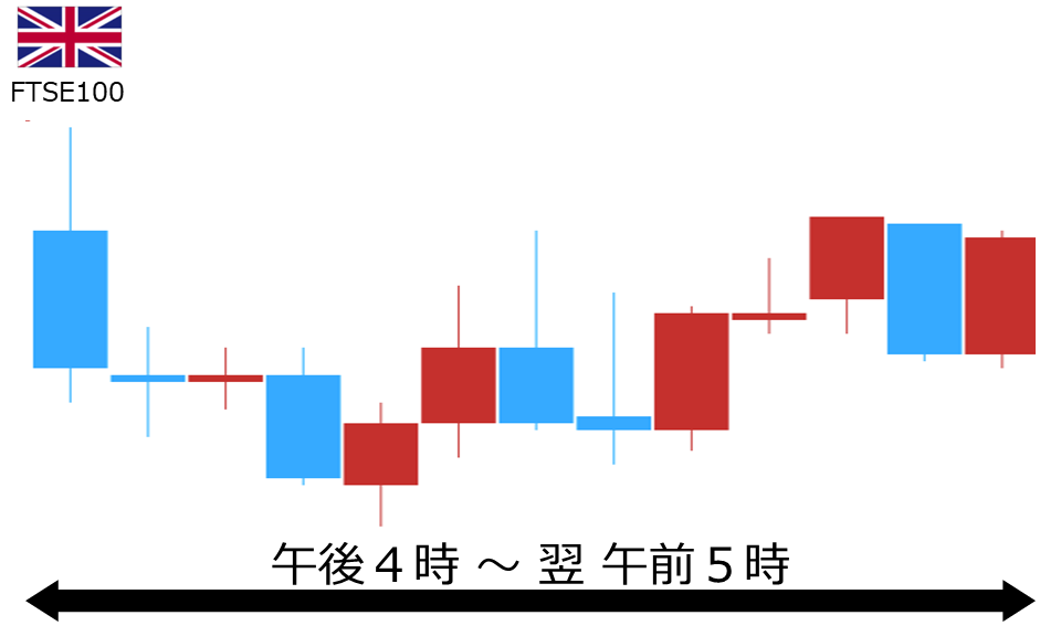 くりっく株365 FTSE100チャート