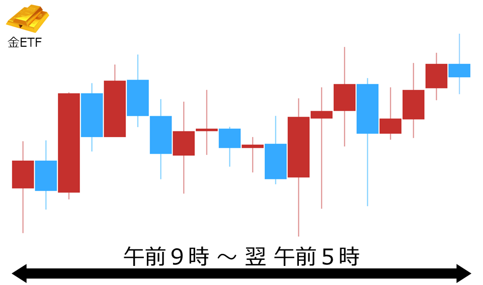 くりっく株365 金ETFチャート