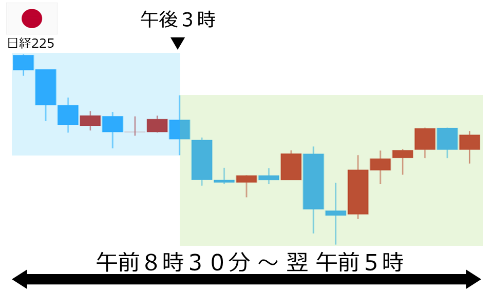 くりっく株365 日経225チャート