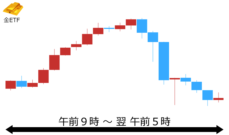 くりっく株365 金ETFチャート