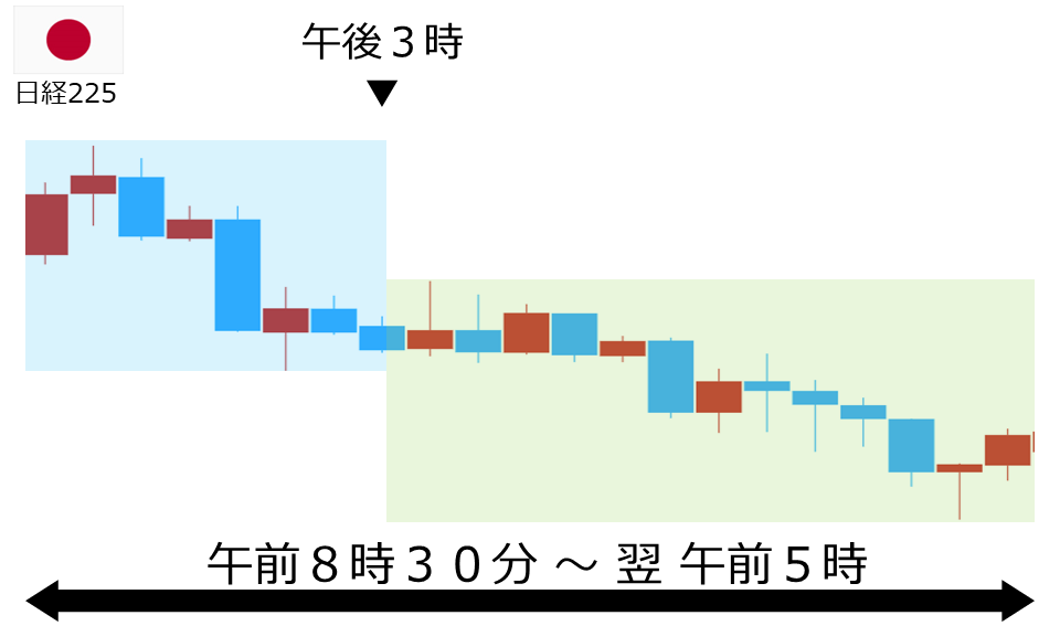 くりっく株365 日経225チャート
