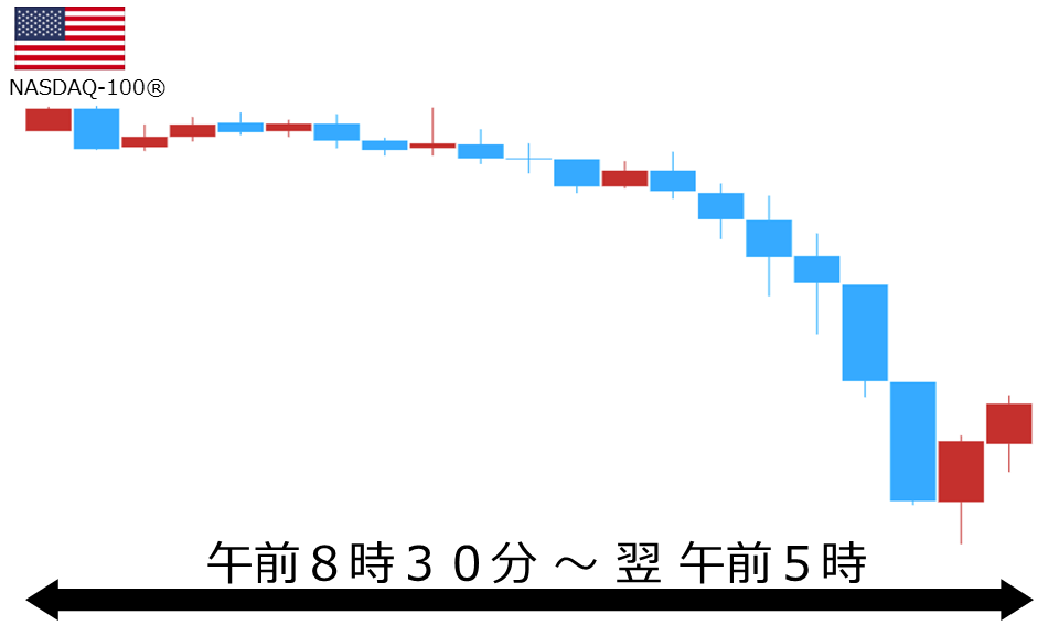 くりっく株365 NASDAQ-100チャート