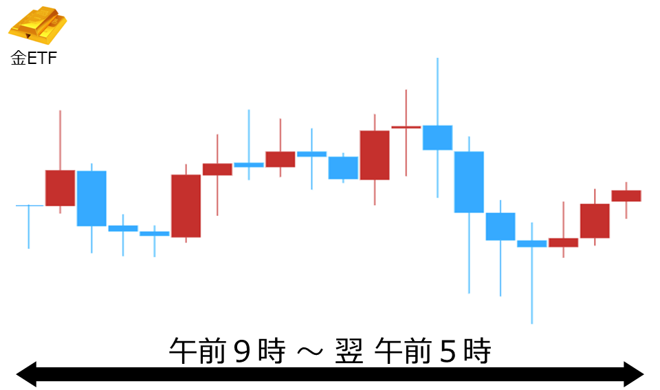 くりっく株365 金ETFチャート