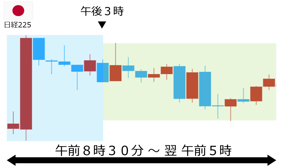 くりっく株365 日経225チャート