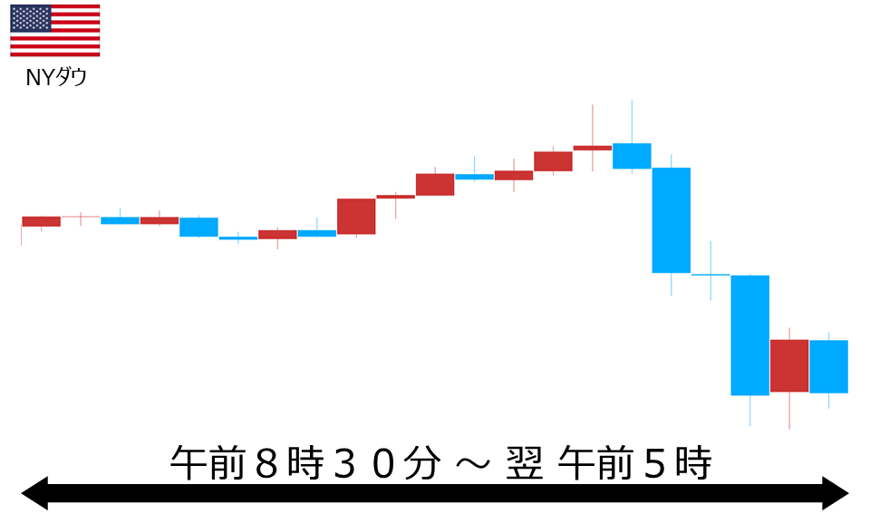 くりっく株365 NYダウチャート