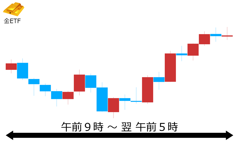 くりっく株365 金ETFチャート